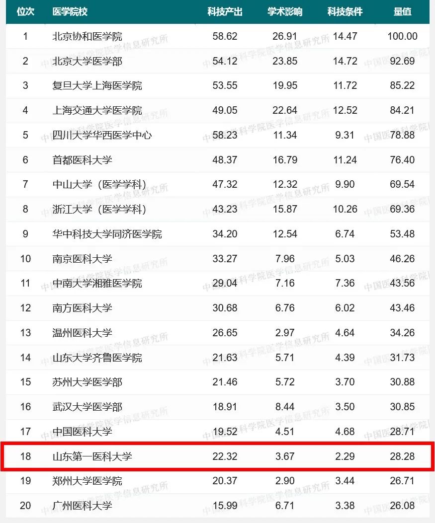 进步最大！2021年度中国医学院校科技量值山一大位列18 、独立设置医学院校第7